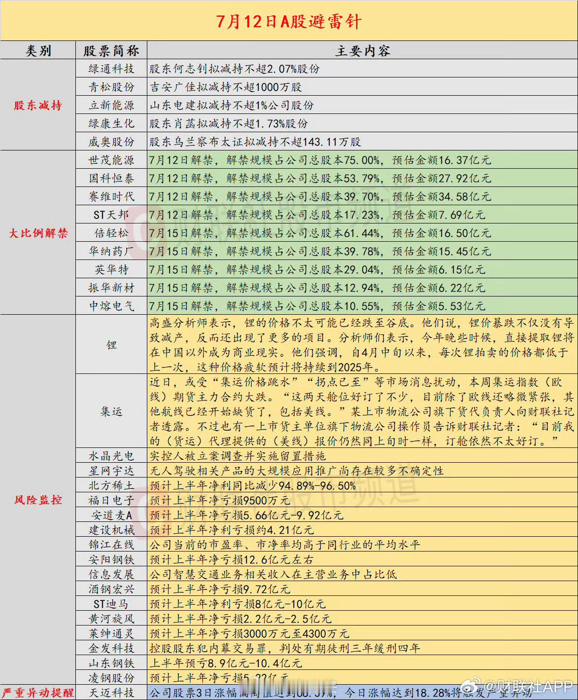 今日避坑指南，请查收！锦江在线、天迈科技这两个有风险监控，大家多多提防下。 ​​