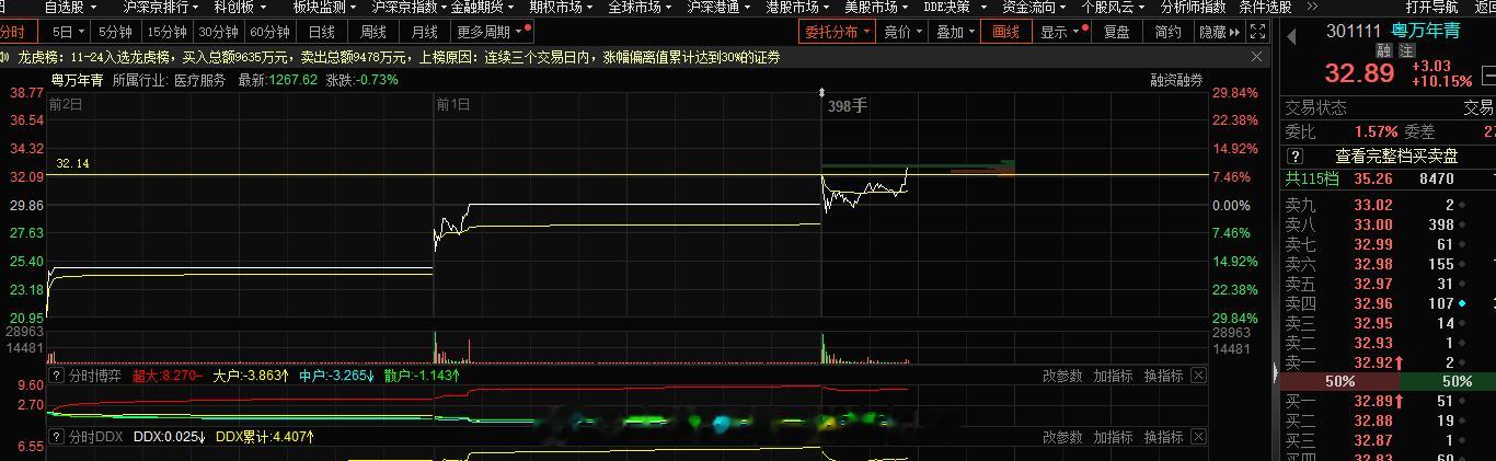 创业板这块20cm的 2-3今日旭哥是已经下车，15个点的理论到手，有的朋友是2