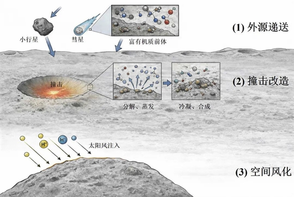 【嫦娥立功啦！中英联合月球土壤研究首次发现含氮有机物】中英联合月壤研究获重大突破