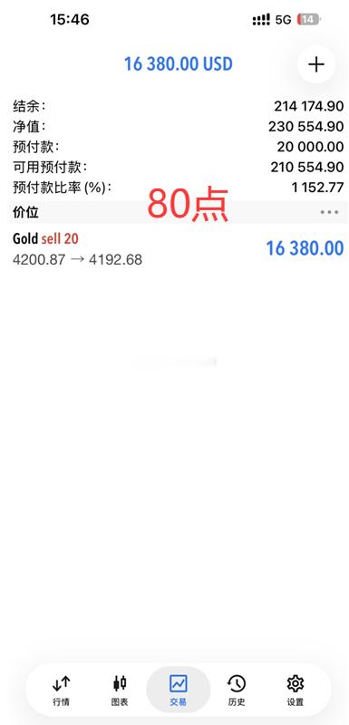 周一开门红！黄金4201空，金价如期回落，80点开门红送给实盘和微博跟单的各位朋