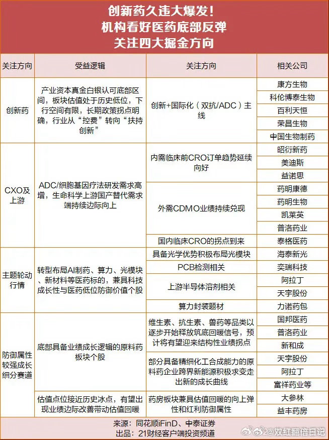 久违大爆发！机构看好医药底部反弹关注四大掘金方向6月23日，医药板块迎来久违大爆