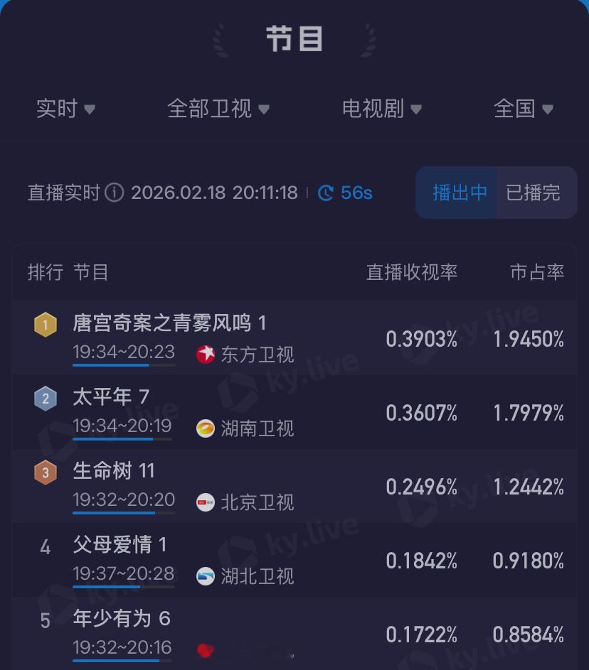 《唐宫奇案》首登卫视领跑中打开电视来东方卫视看佩仪呀剧集唐宫奇案 ·白鹿李佩仪