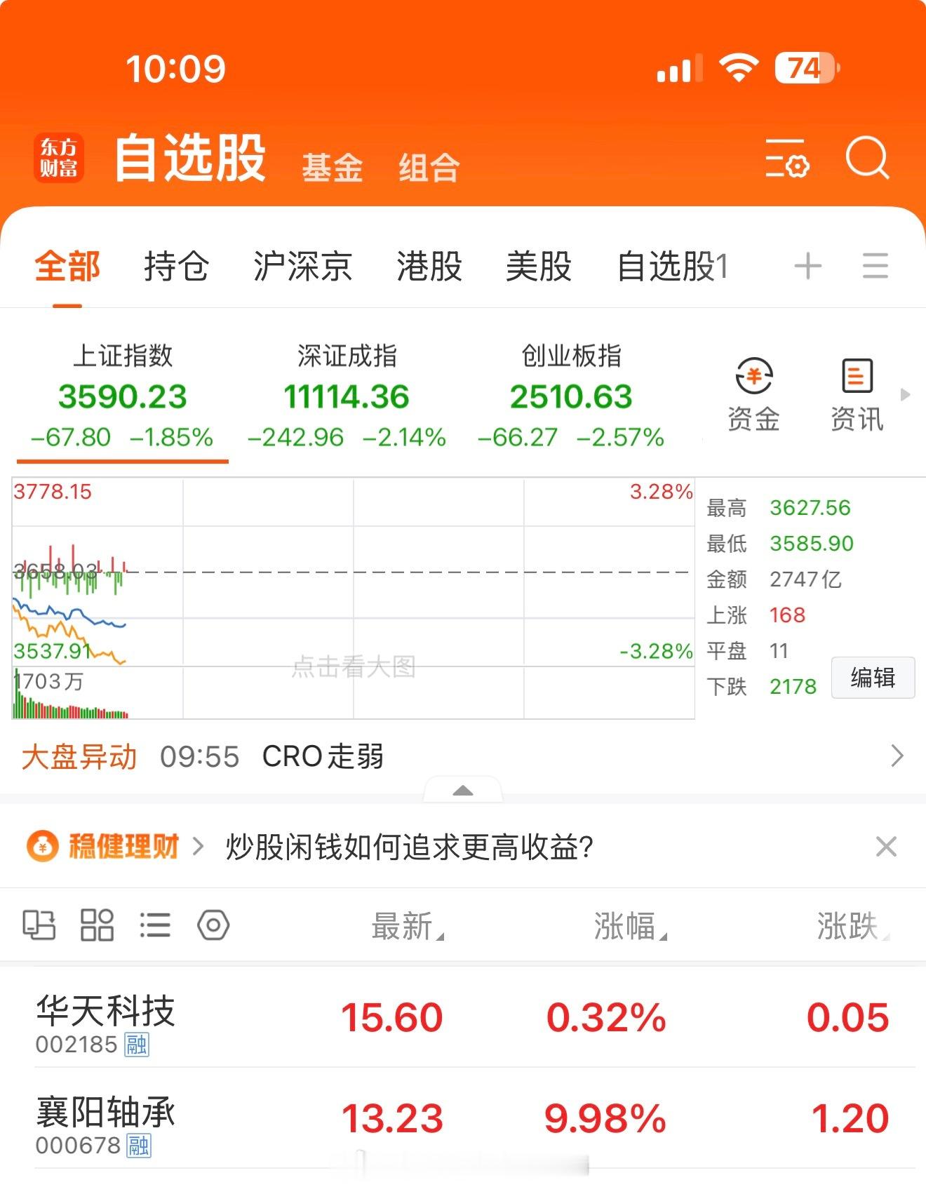 今天早上推荐的两支股都涨📈，襄阳轴承000678目前接近涨停板了9.98%，太