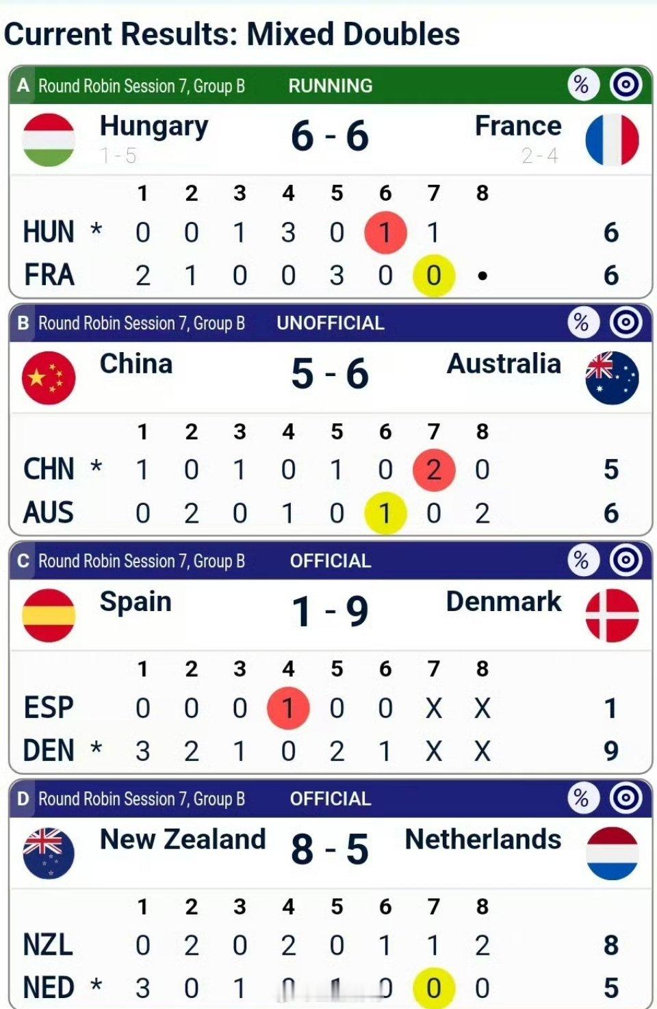 中国冰壶混双小组第二晋级我滴妈！新西兰8-5战胜荷兰！中国队小组第二晋级席位赛！