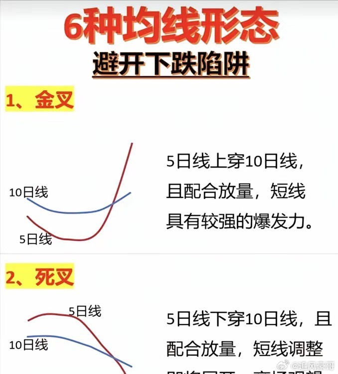 均线六形态，抓涨避跌一招制敌！1. 金叉5日均线上穿10日均线，且成交量配合放大