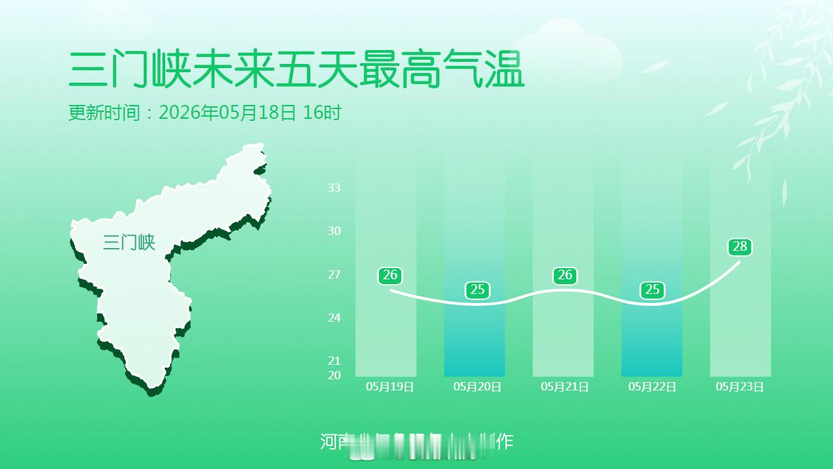 未来五天最高气温 在阴雨天气的持续打压下，本周我省气温整体都较为平稳，最高气温多