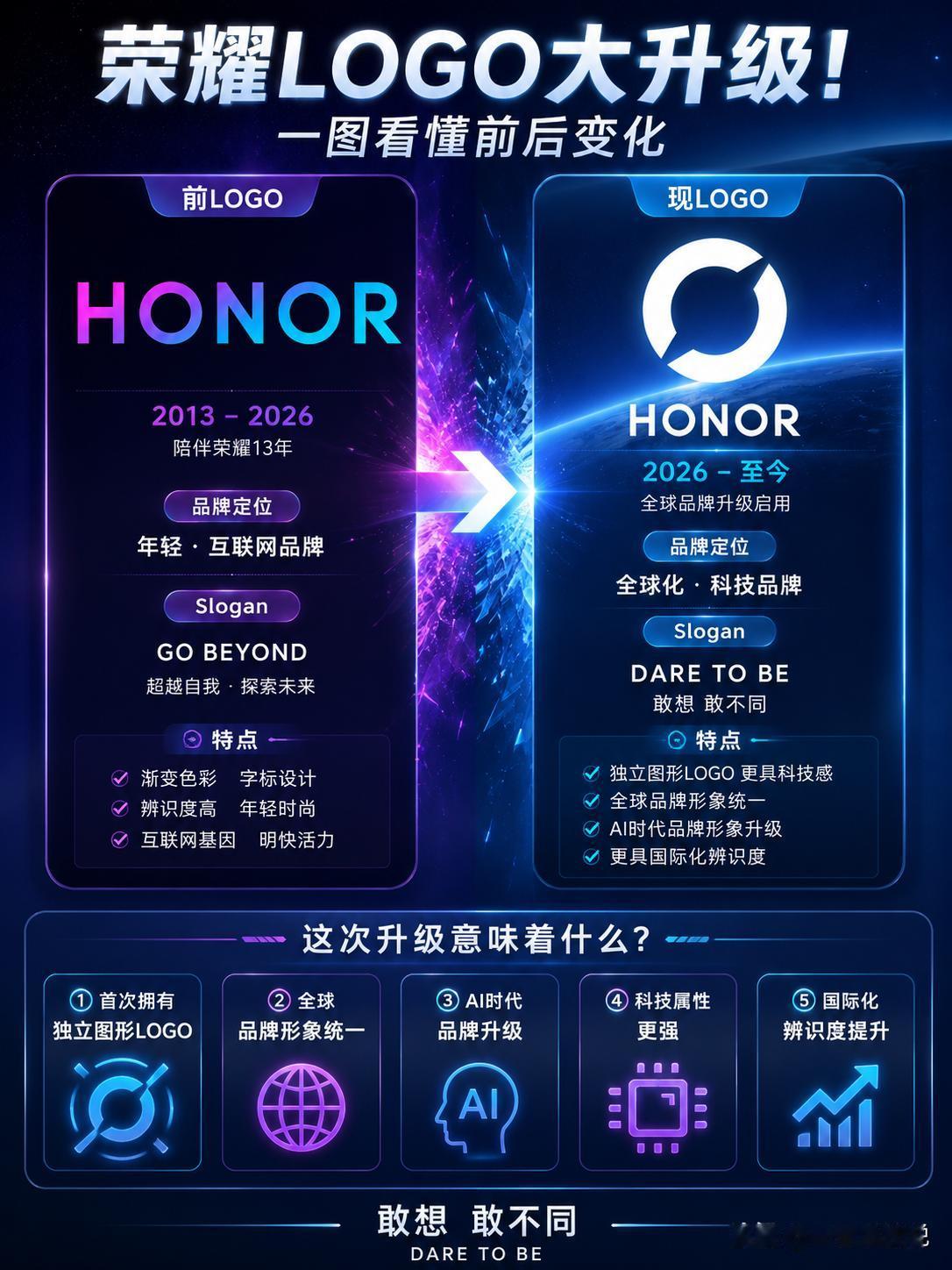 谁能想到，13年都没动过的荣耀LOGO，这次终于还是换了。

就在今天，荣耀正式