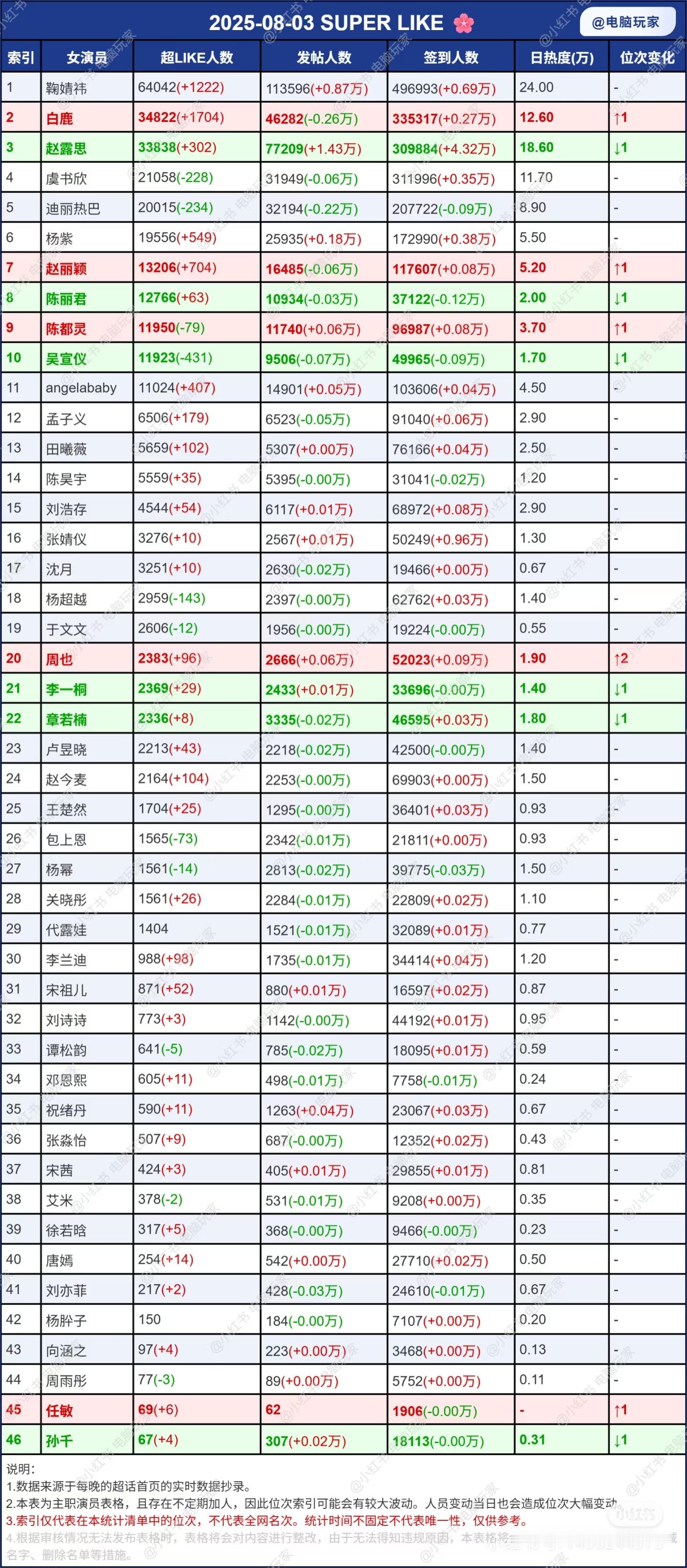 女明星超话最新超like榜是不是有家85花买水了？[哆啦A梦害怕][哆啦A梦害怕