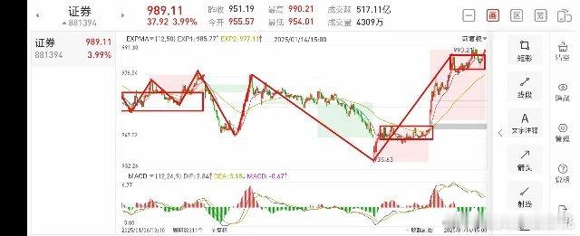 明天证券板块早盘策略（2025.1.14）今天证券板块收了一根实体中阳线，而且日