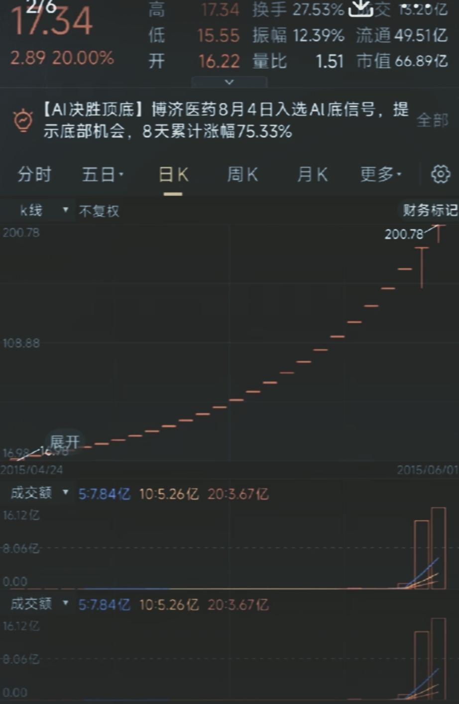 发行价12.87元，上市狂拉26个涨停，股价一度飙到200.78元，结果8年后最