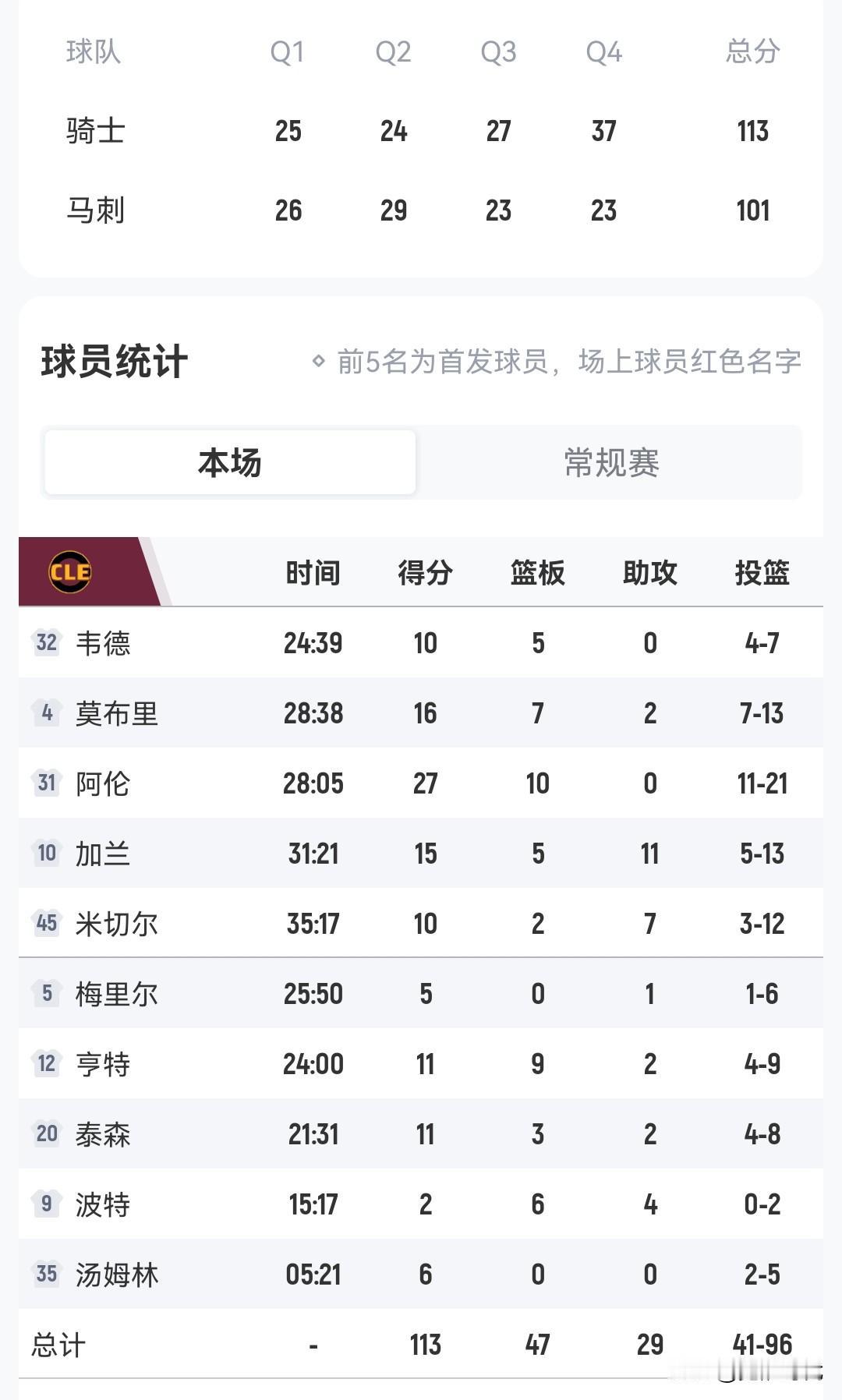 阿伦27+10
骑士胜马刺
文班26+14