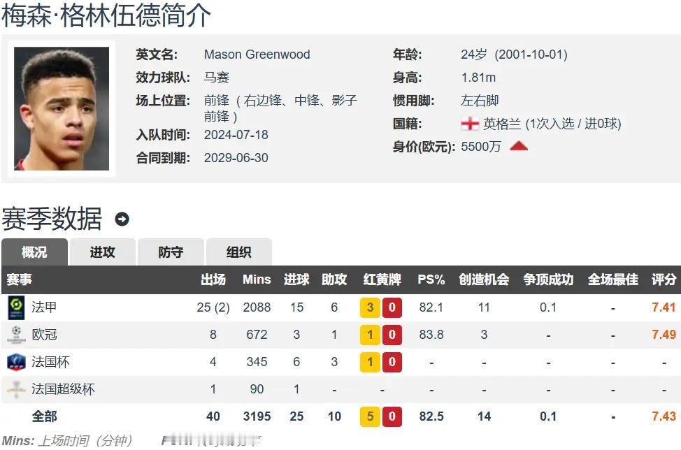 一声叹息！曼联错失24岁格林伍德，25+10惊艳五大联赛北京时间4月11日凌晨，