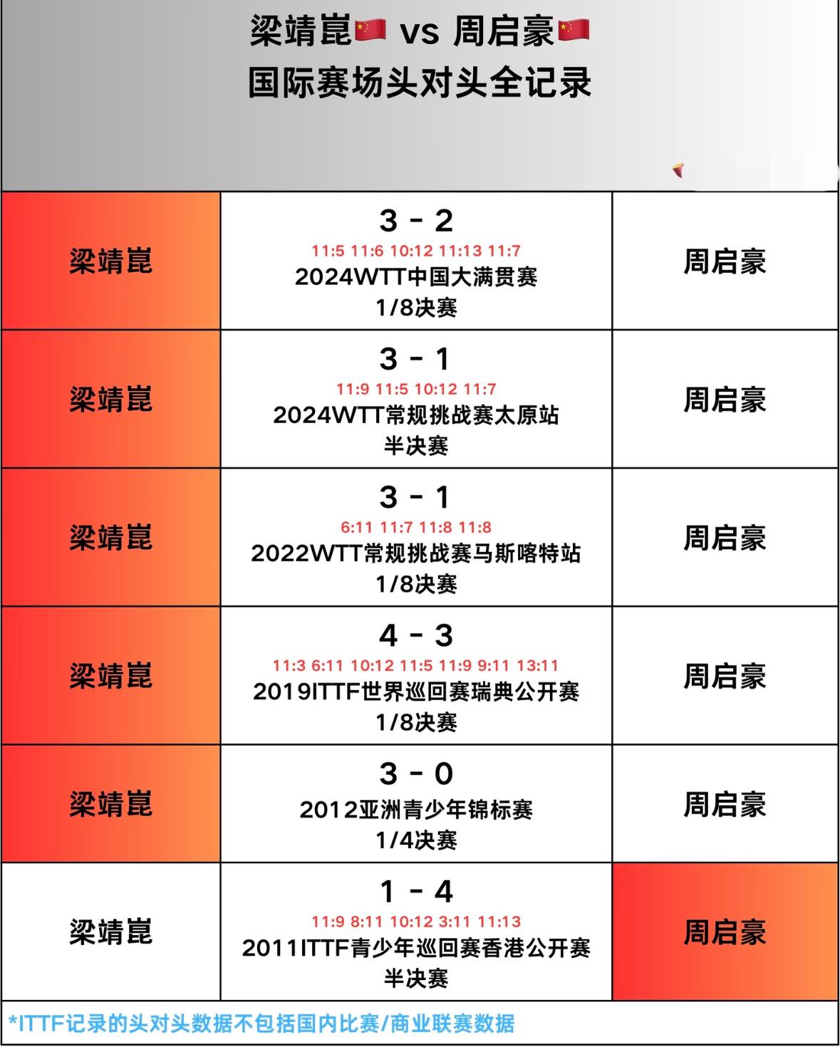 梁靖崑与周启豪的头对头全记录—2026球星挑战赛多哈站男单1/16对阵
1月16