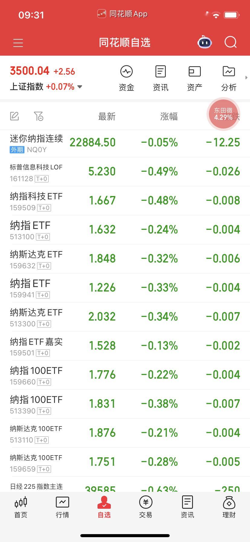 纳指又开始吐溢价率，今年真的是伤了，没游资大佬玩了。 ​​​