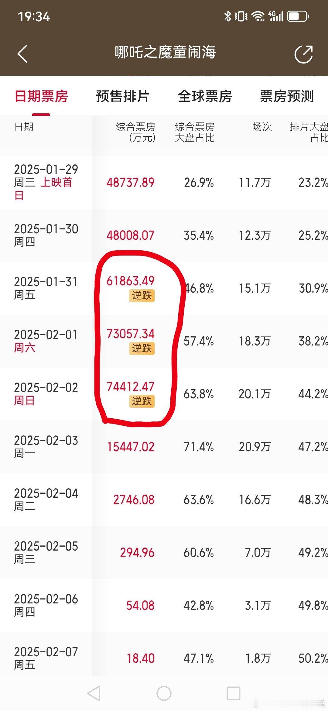 哪吒2因为时长砍掉镜头 哪吒2完成3次逆跌，今天可是在7亿基础上逆跌的，已经是逆