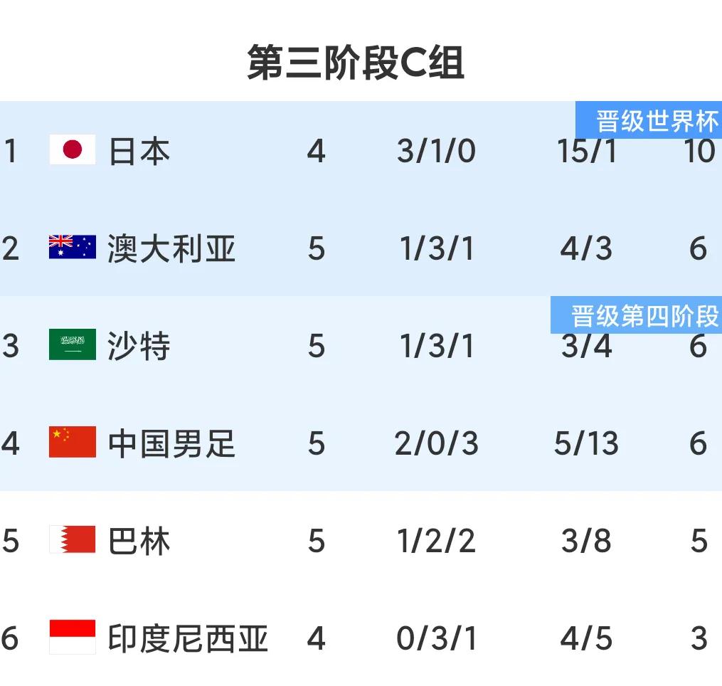 国足5轮比赛结束，有6点想不到:
1，想不到取得了2场胜利，排在第四
2，想不到