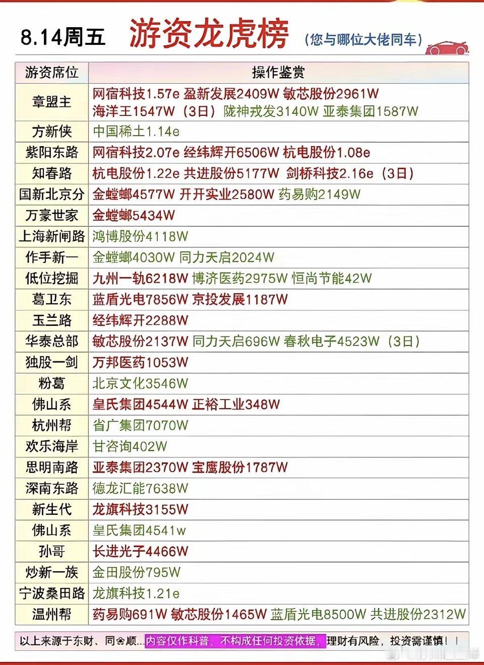 8.14周五  知名游资抢筹  龙虎榜！葛卫东      买入  蓝盾光电  京