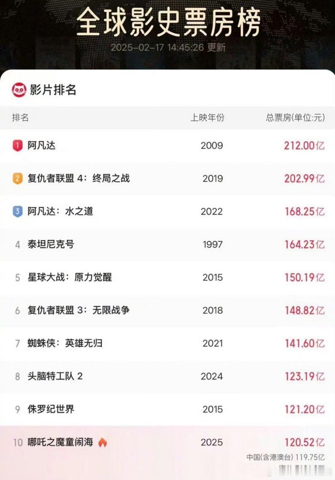 哪吒2全球影史票房第10 全球前十唯一亚洲电影[亲亲]哪吒继续冲！ 