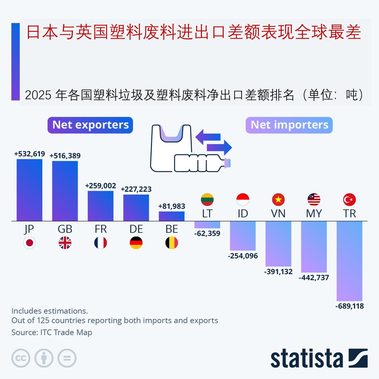 全球范围内，日本、英国往外运的塑料垃圾量遥遥领先

全球对塑料过度依赖的问题，在