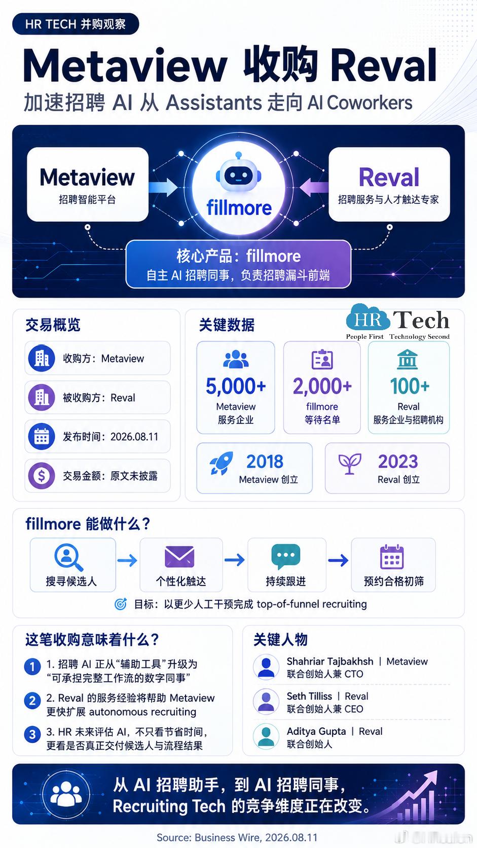 Metaview收购Reval：AI开始从“招聘助手”变成“招聘同事”HR Te