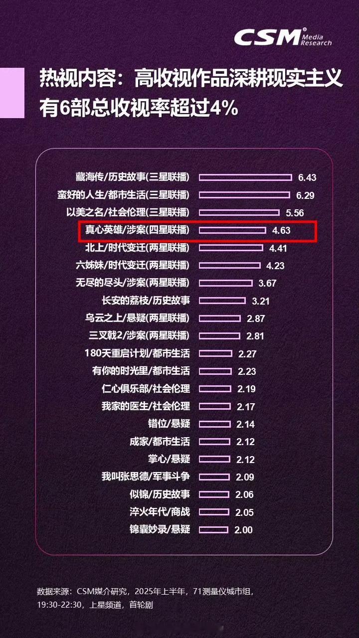 罗一舟《真心英雄》完全收视小福星啊棒棒哒[点赞]上半年卫视剧王了🔥 ​​​