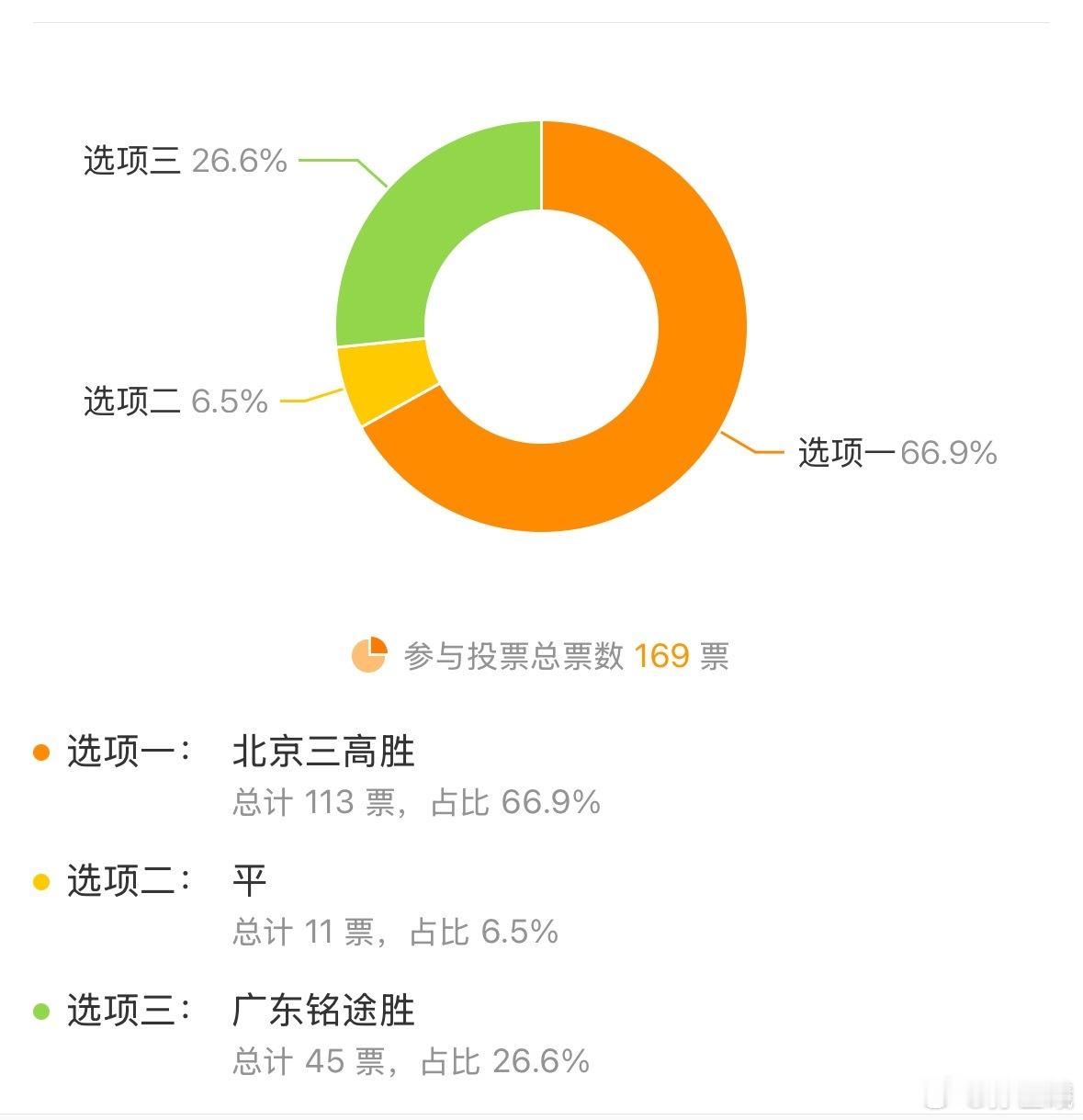 按投票很不被看好[流汗] ​​​