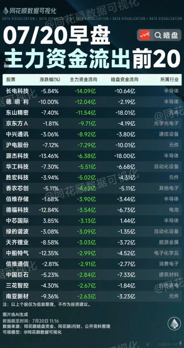 7.20周一  主力大资金+流入监测榜TOP20！大科技方向继续领跌。资金大幅流