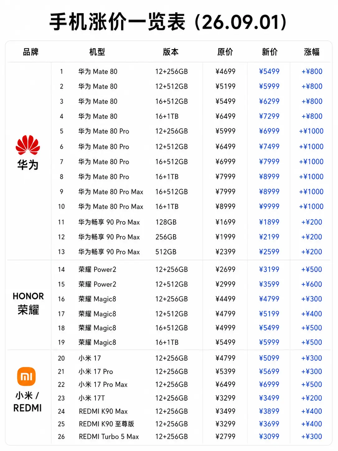 手机集体涨价了？9 月刚开始，手机圈就迎来一波涨价潮。  华为 Mat...