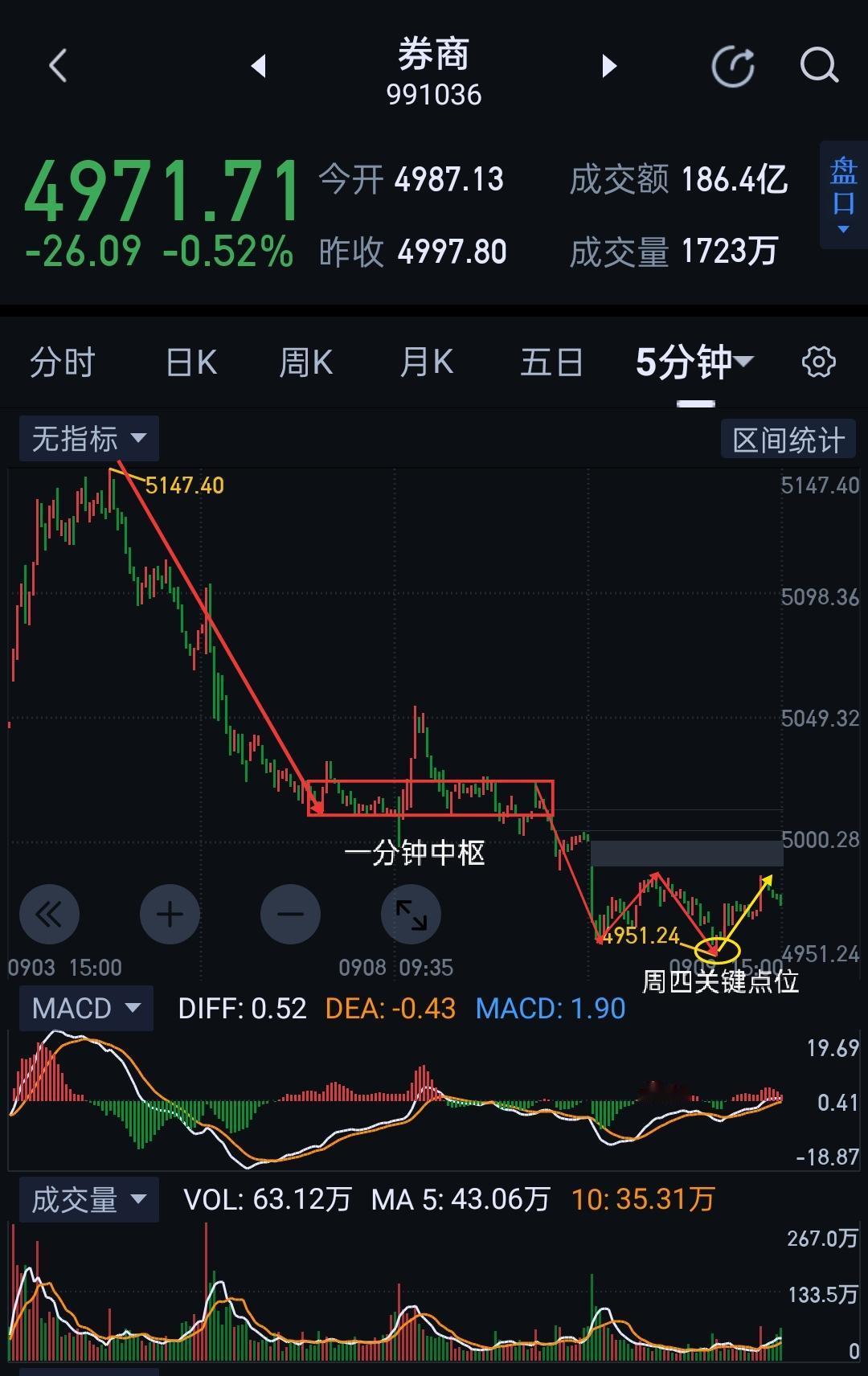 券商板块，阶段调整渐近尾声。                          