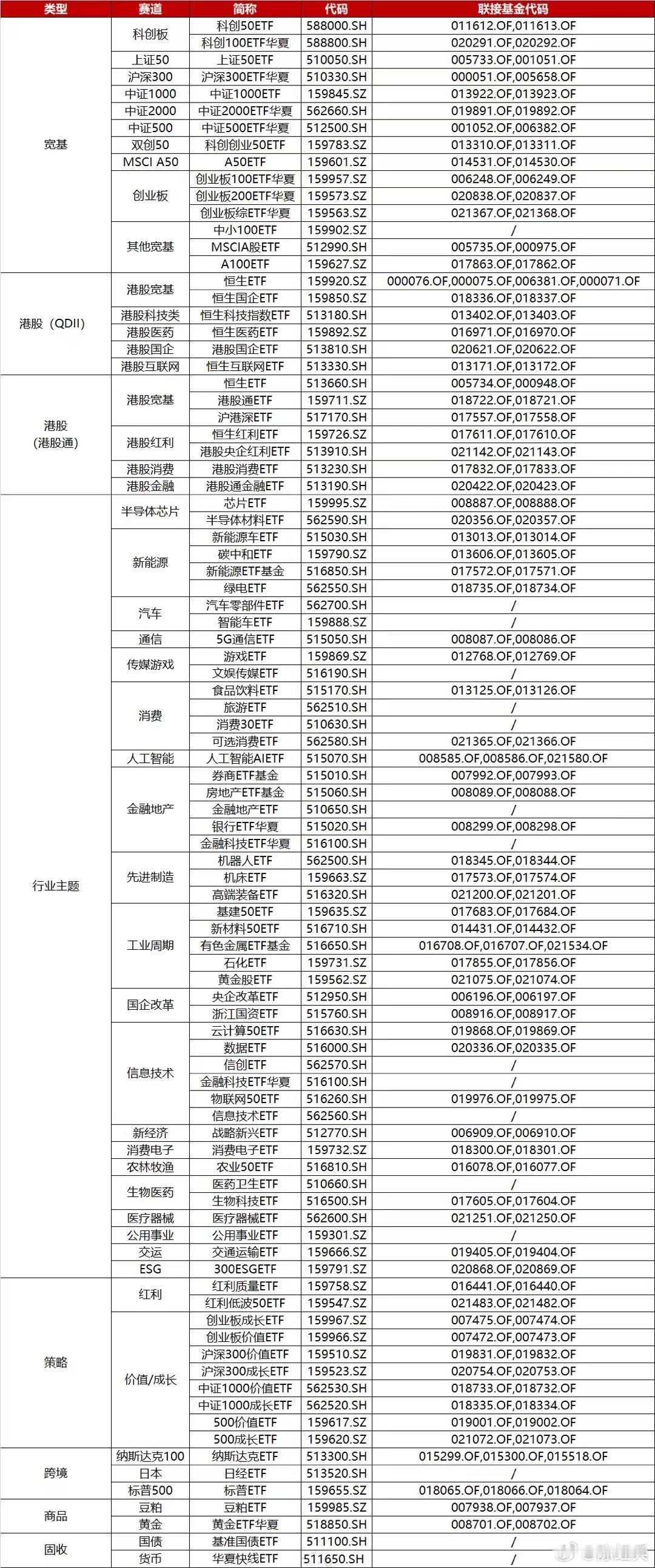 #A股#各类指数宽基、行业etf： ​​​