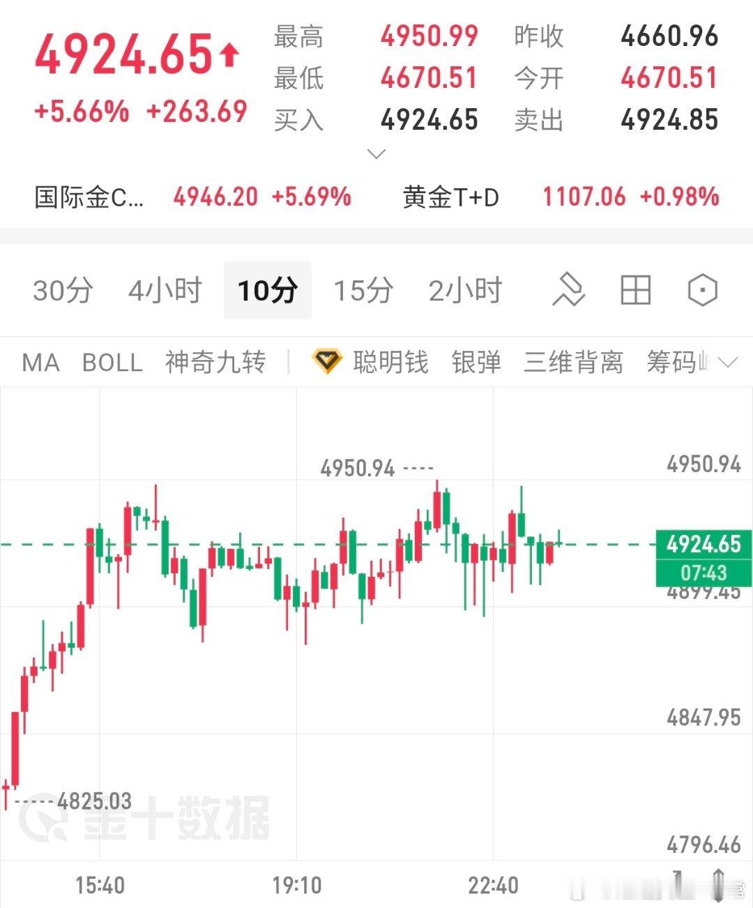 今天行情属实恶心，没大波动就是来回洗，说实在还不如大波动行情的爽今天金价开盘走高