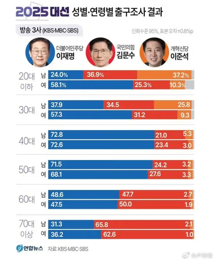 韩国大选李在明胜出，给我一个极大的启迪，那就是哪怕时代浪潮，也不代表你能躺赢逆着