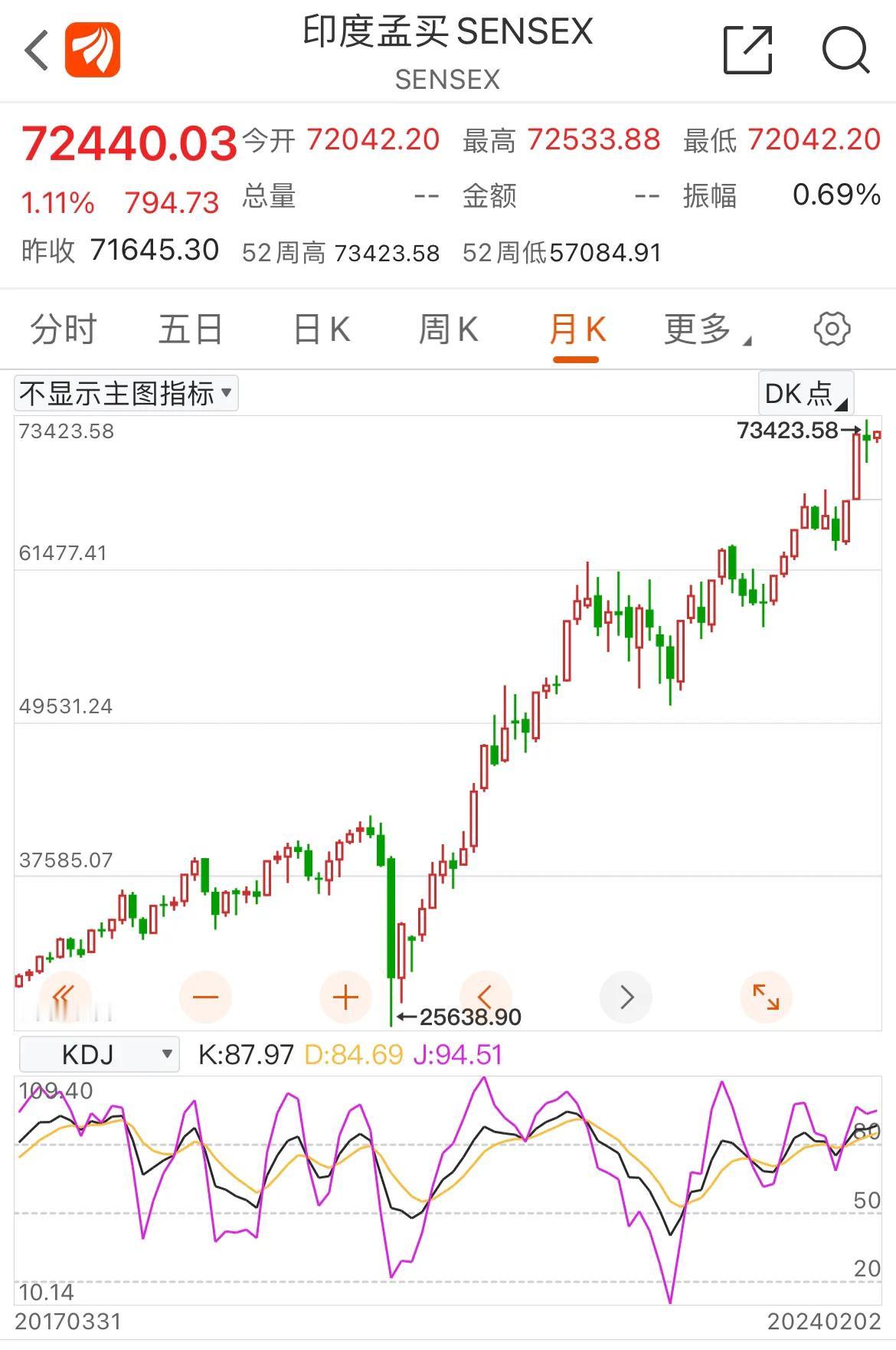 过去我们经常笑阿三，但别人股市是天天涨，有接近历史新高了