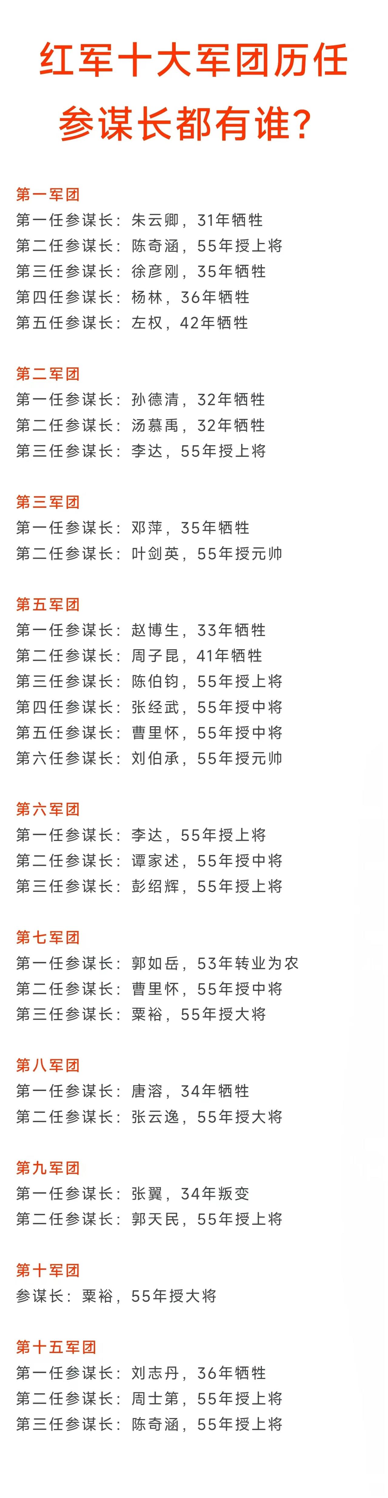 红三军团第二任参谋长授元帅；
红五军团第六任参谋长授元帅；

十大开国元帅中担任