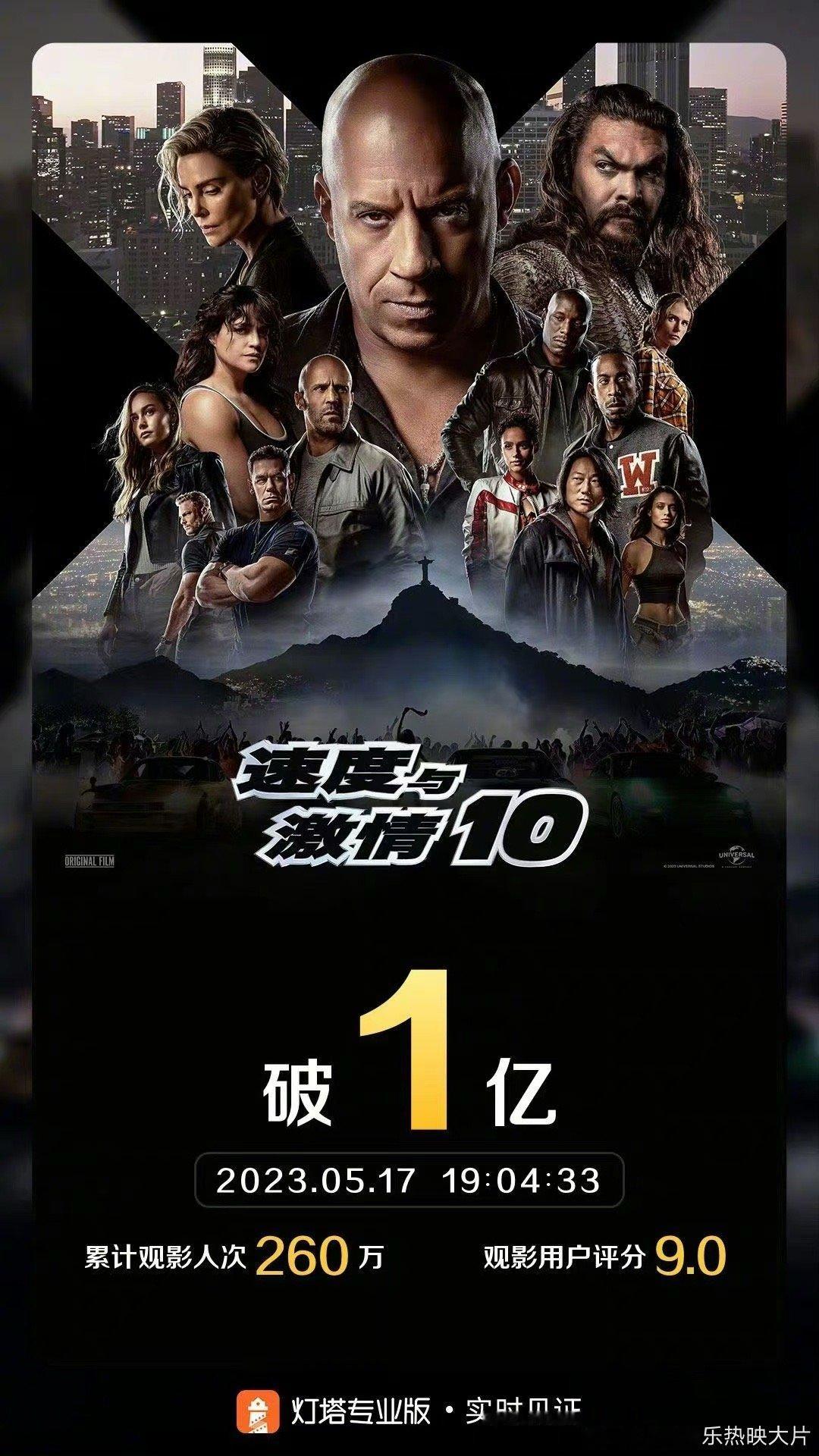 #速度与激情10票房破亿# 今天是周三工作日，《速度与激情10》上映第一天票房就