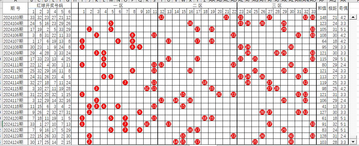 双色球截止2024124期红球走势图