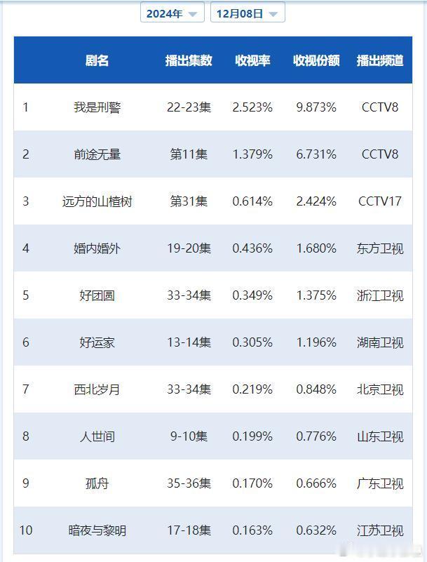 CVB日榜：12月8日（周日）黄金档电视剧收视率央一停更；《我是刑警》2.523