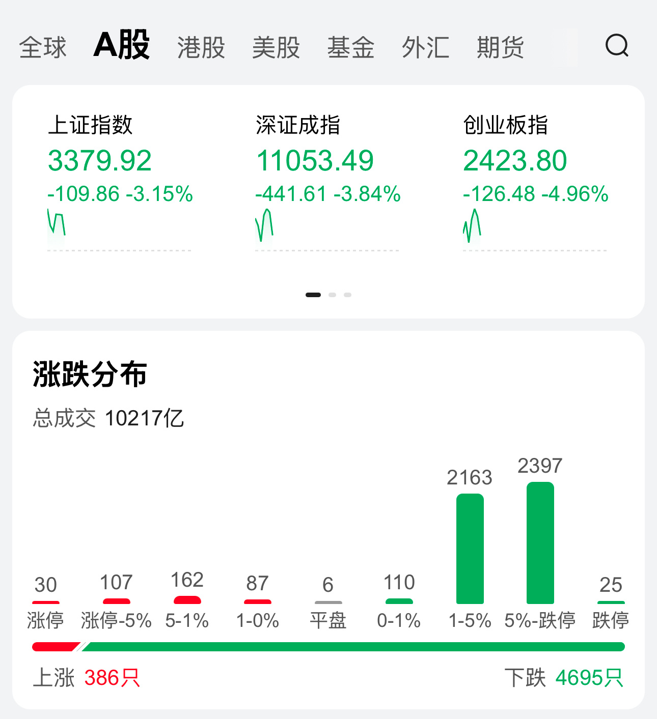 #A股# 下午会飘红吗？[doge] ​​​