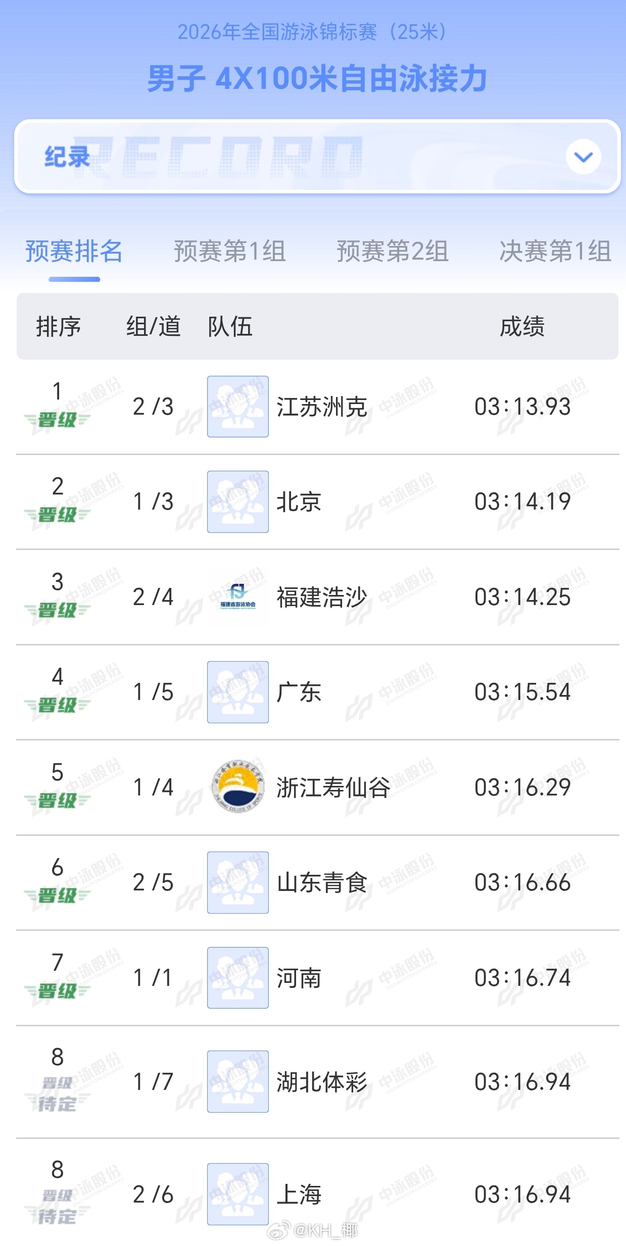 2026年全国游泳锦标赛 男4x100自接预赛江苏 3:13.93北京 3:14