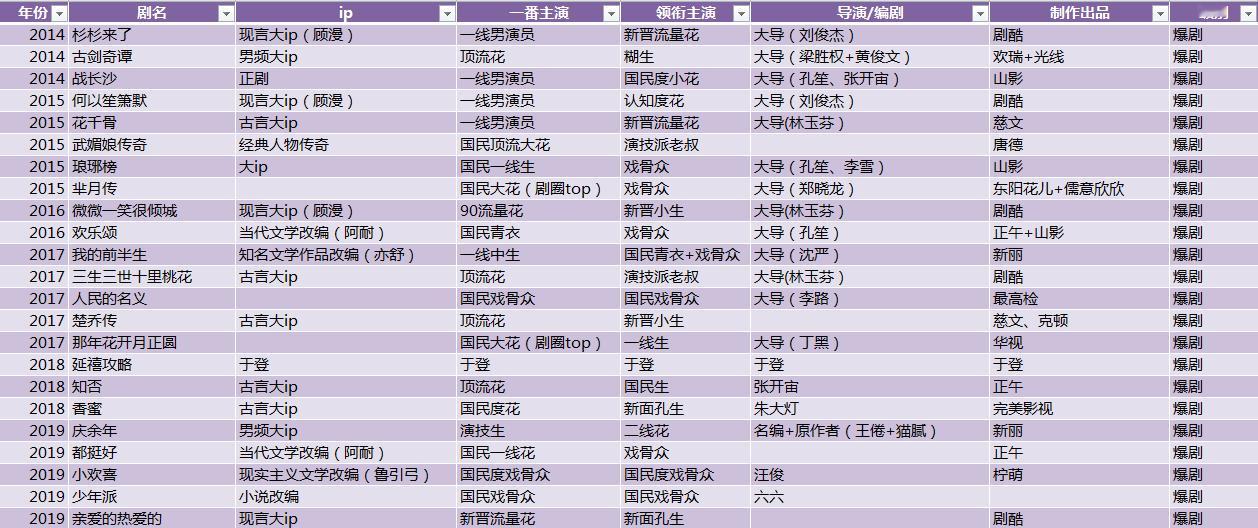 无聊时拉了个表，把自己都吓了一跳，两张图告诉你为啥平台迷信大厂大ip，19年网剧