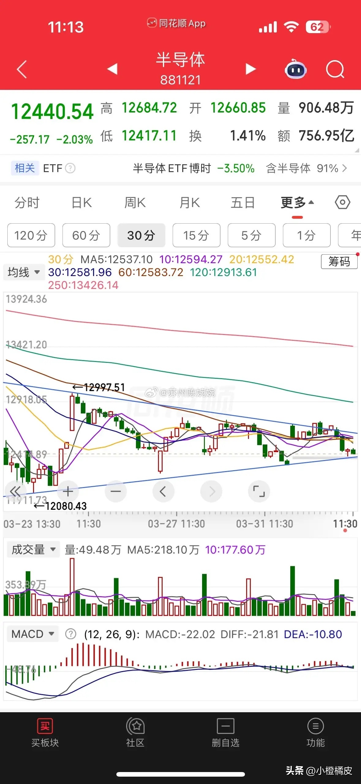 大A今天的表现算不错了，上午刚开盘还顶着利空消息逆势拉升，可惜在外围市场不断拖后