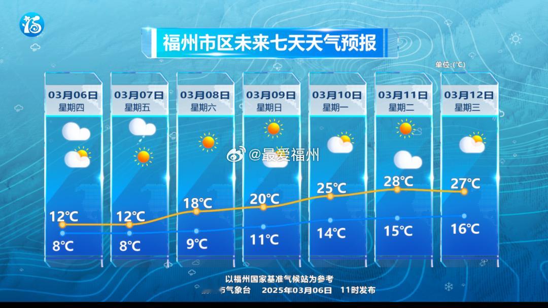 福州周末天气明显好转 市区高温将回升至20℃以上 ​​​