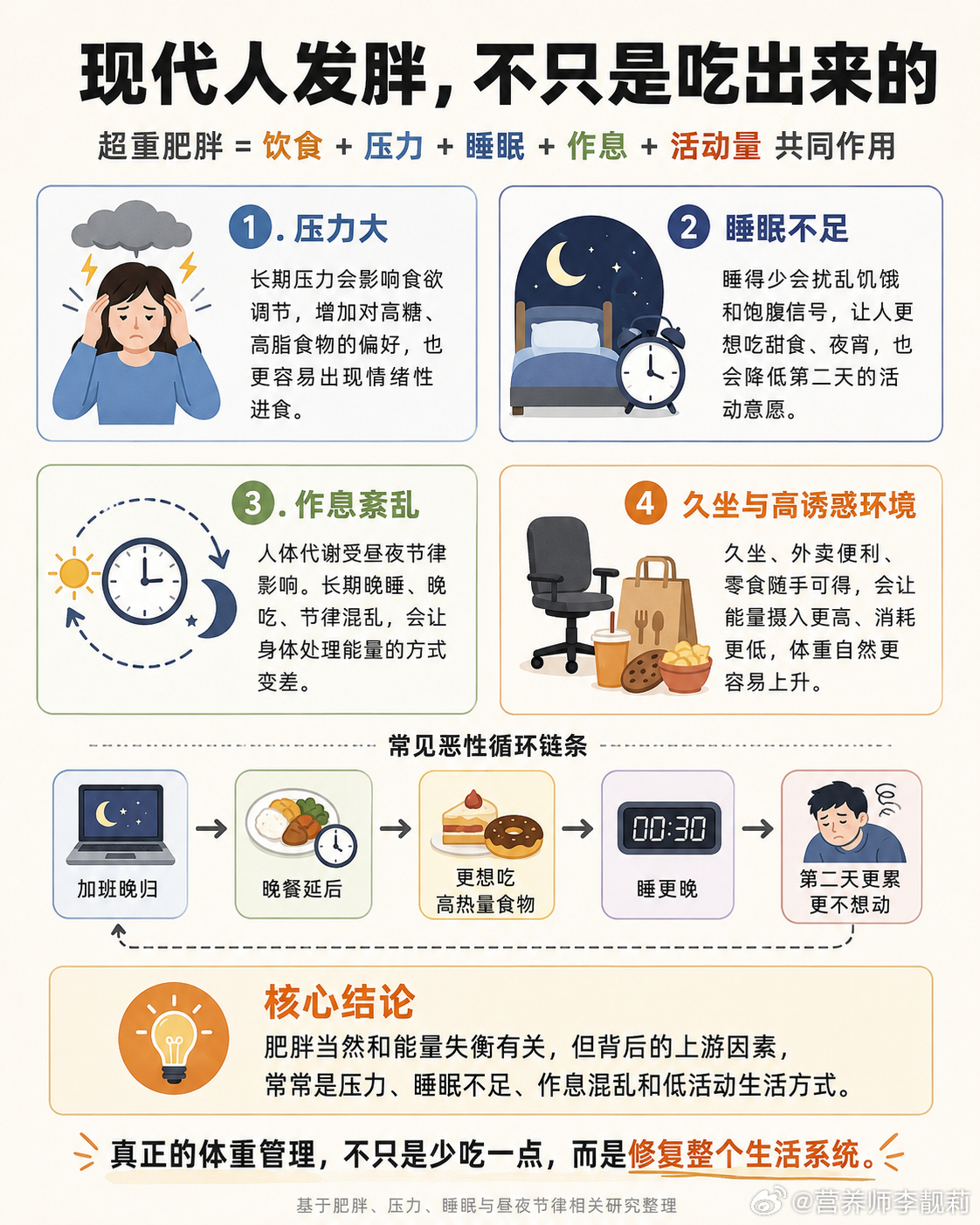 现代人超重肥胖高发，真的不能只用一句“吃太多、动太少”来解释。焦虑可能让人越来越