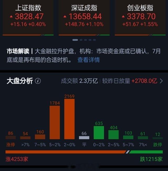 创业板指探底回升放量上涨1.55% 全市上涨个股超4200只 。三大指数午后大反