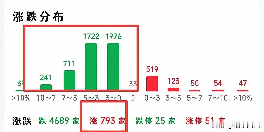 今天这行情，看得人心里发紧。全A从假阳转成实打实干的阴线，没看到像样的承接，跌到