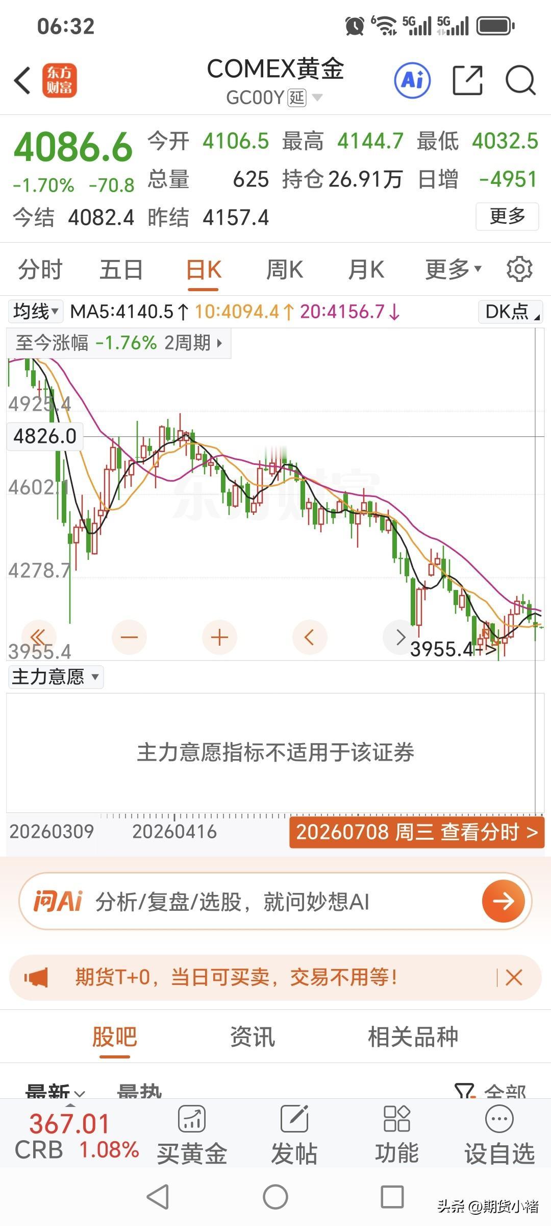 周三，
国际金价偏弱运行，
低开低走，大幅回落。
昨日开盘4106.5美元，
盘