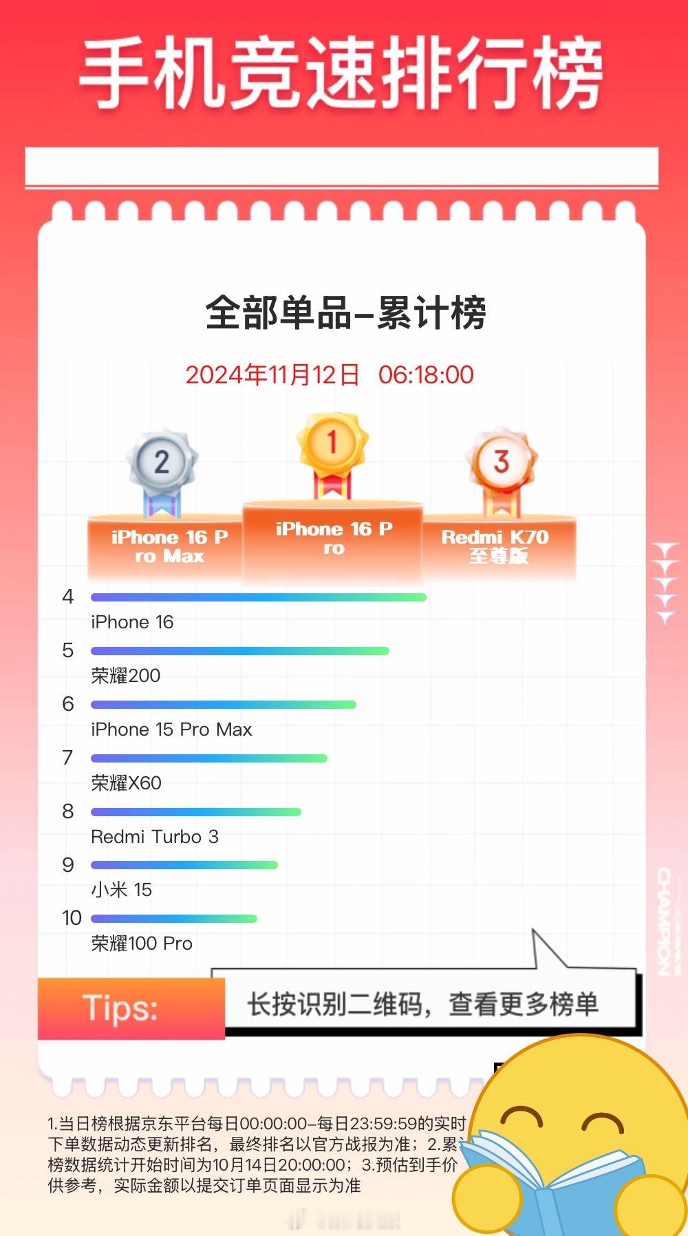 今年双11手机销量排行榜：单品第一：iPhone 16 Pro6000元以上第一