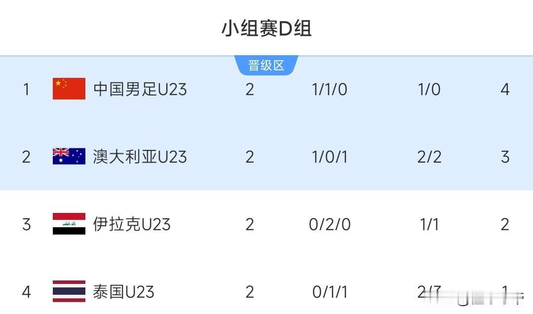 打平就出线，国足今晚掌握自己的命运要创造历史!

今晚19:30，U23国足将迎