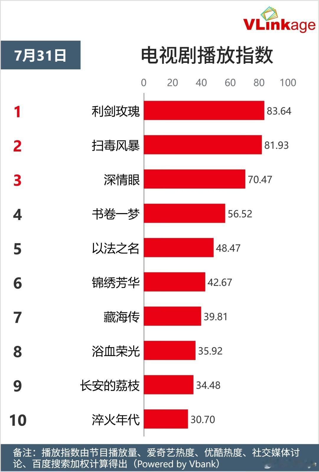 迪丽热巴利剑玫瑰开播四日登顶Vlinkage ​​​