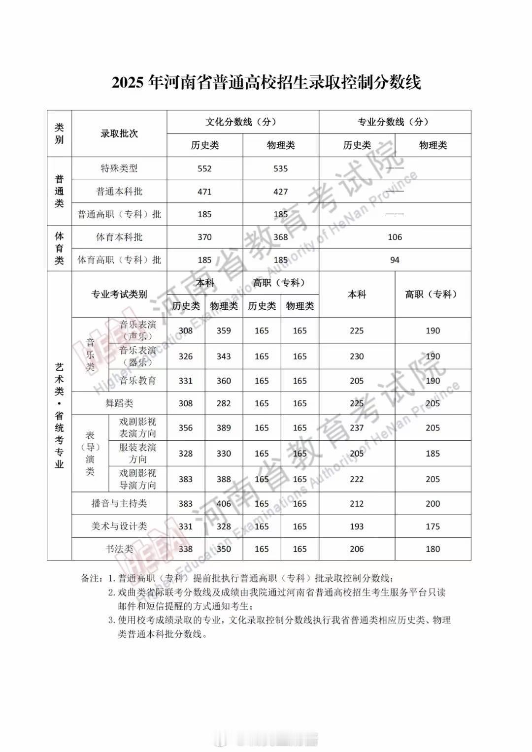 河南分数线本科线：历史类471，物理类427特殊线：历史类552，物理类535行